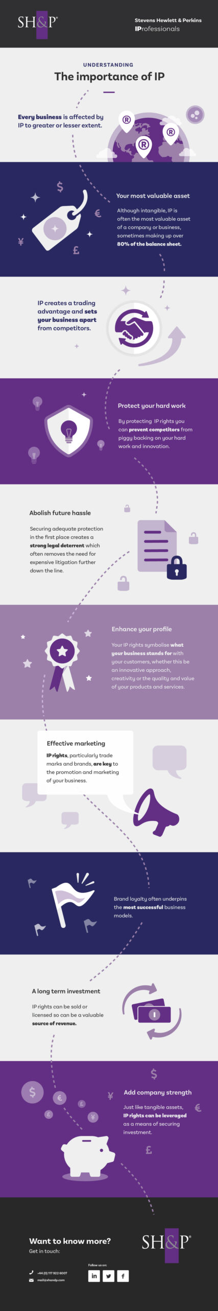 SH&P IP infographic